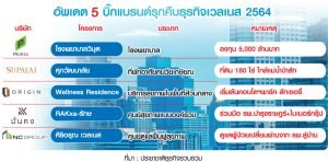wellness real estate top 5